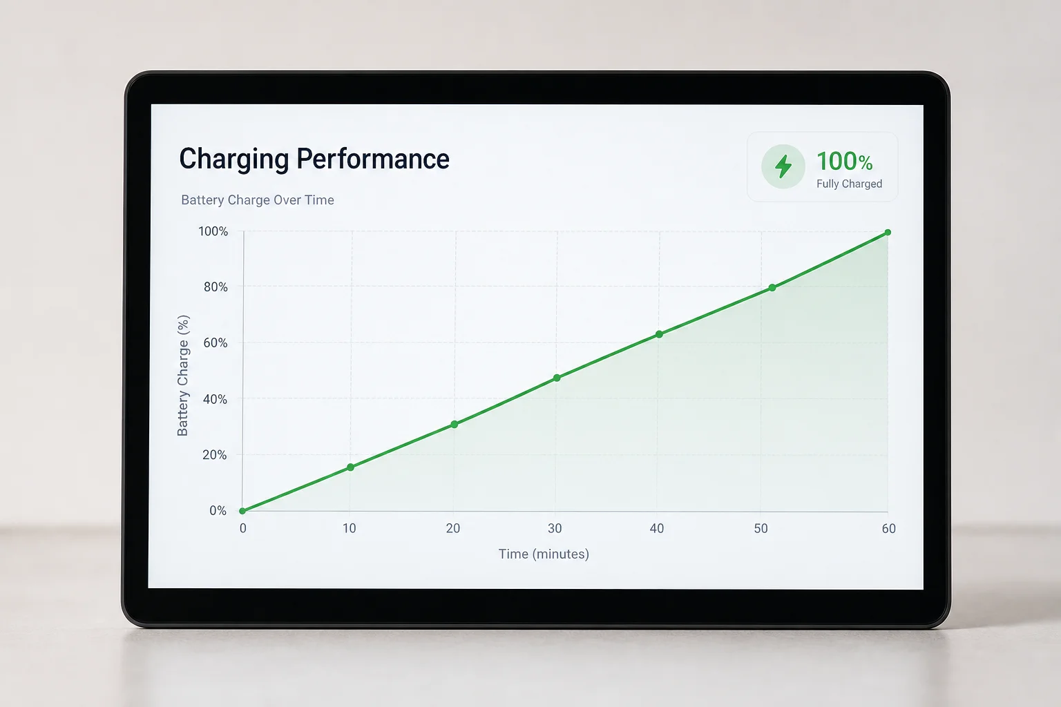 Charging performance graph showing steep consistent power delivery